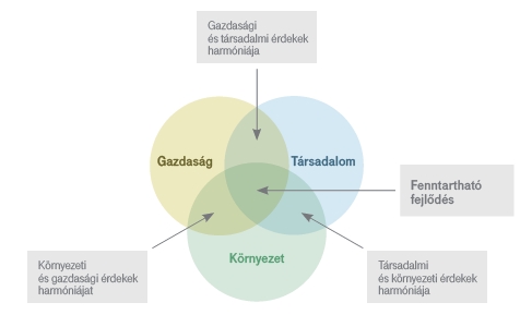 A fenntarthatóság hármasa