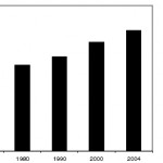 üvegházhatású gázok növekedése 1970 és 2004 között