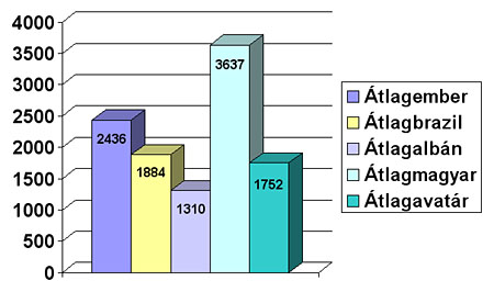 Éves átlagfogyasztás (kWh)