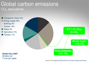 ICT CO2 kibocsátási aránya a globális emisszióban