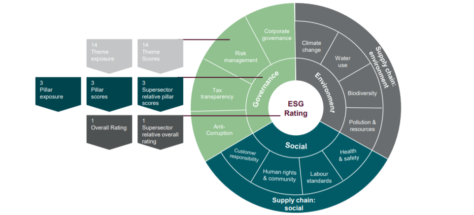 FTSE4Good-rating