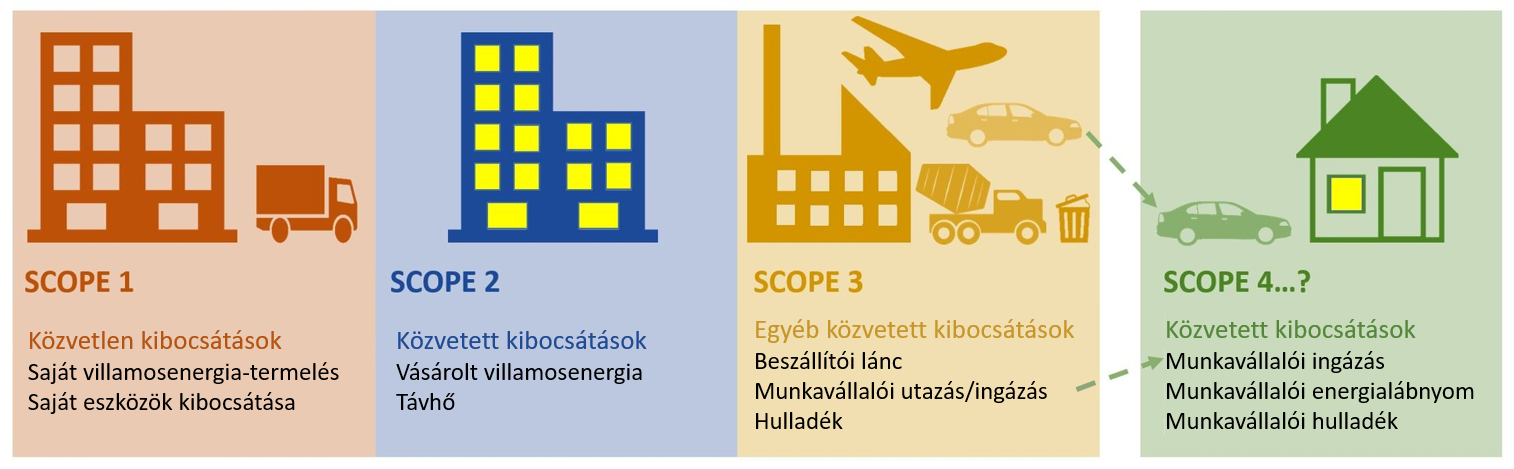 Forrás: What about our Scope 4 emissions? | LinkedIn