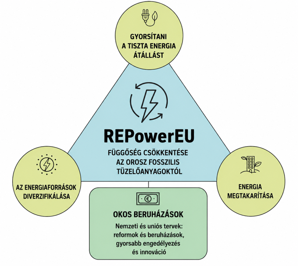 RePowerEU