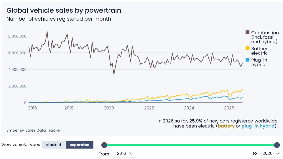 Global vehicle sales