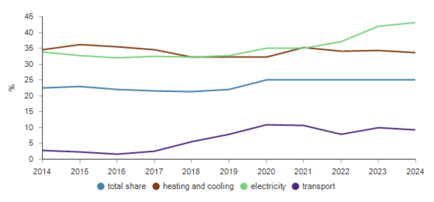 A megújuló energiaforrásokból előállított energia aránya a bruttó végső energiafogyasztásban, Szlovénia