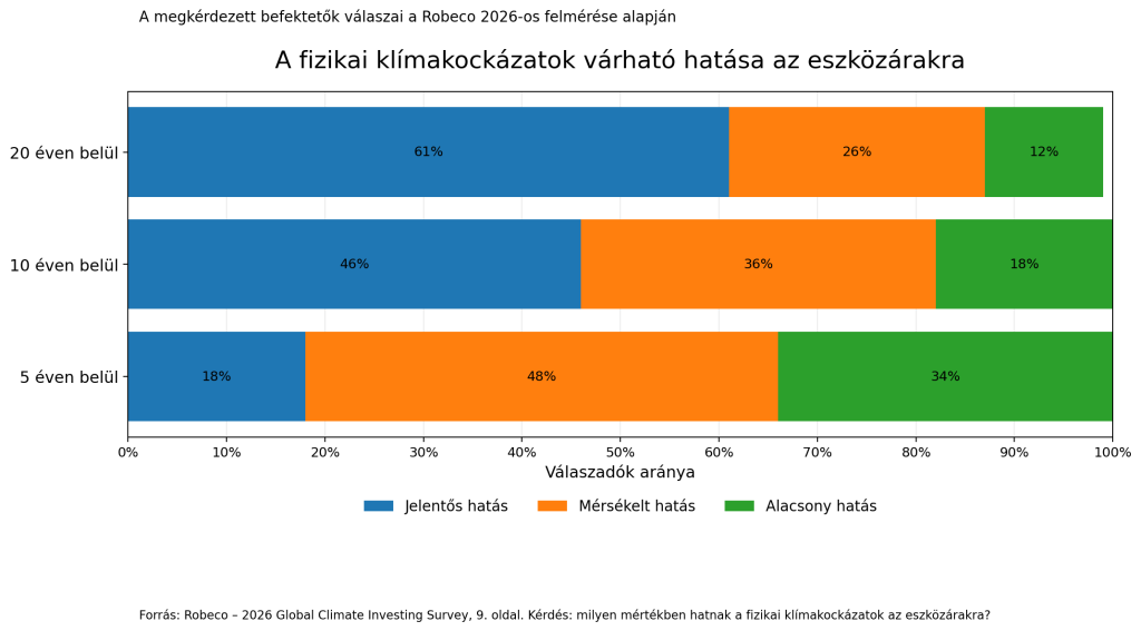 A klímakockázatok várható hatása az eszközárakra